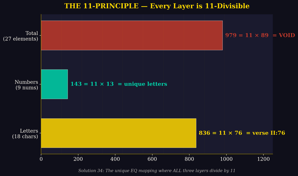 The 11-Principle - Every Layer is 11-Divisible