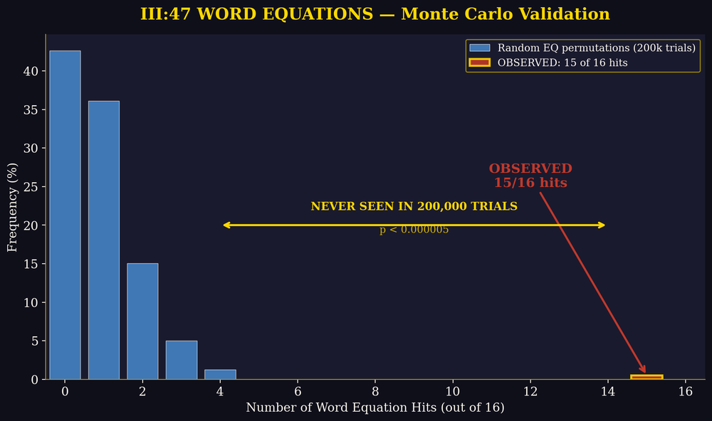 Monte Carlo Validation - III:47 Word Equations