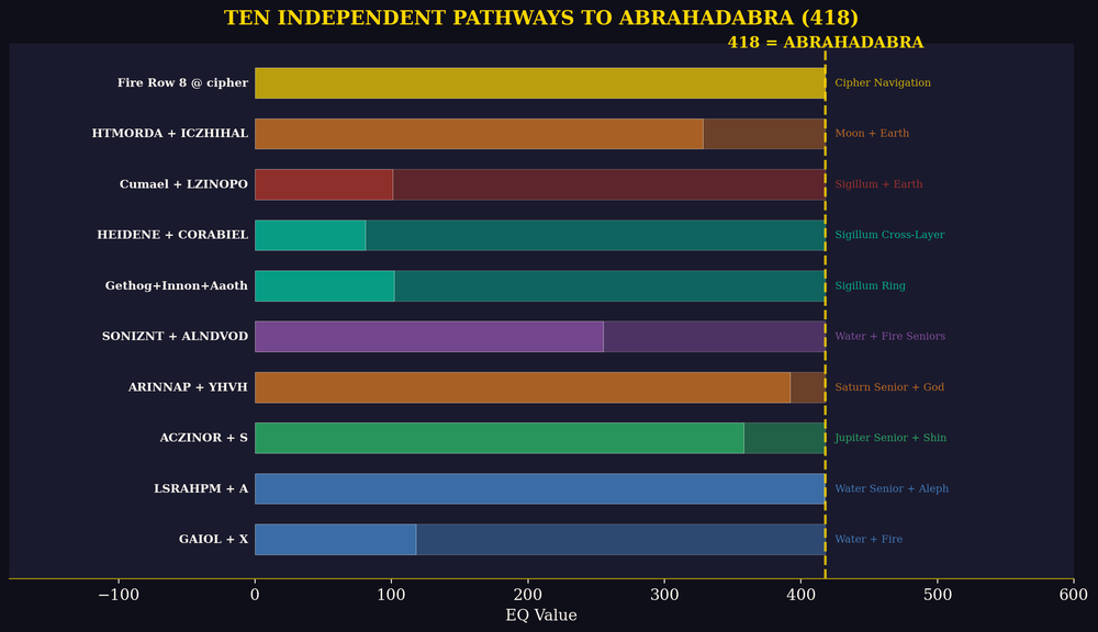 Ten Independent Pathways to ABRAHADABRA (418)
