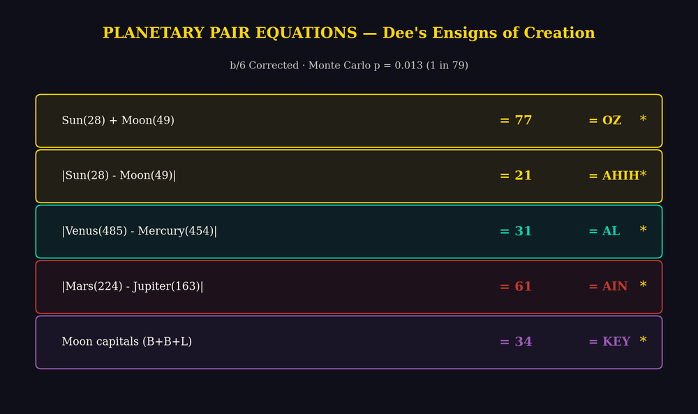 Planetary Pair Equations from Dee Ensigns