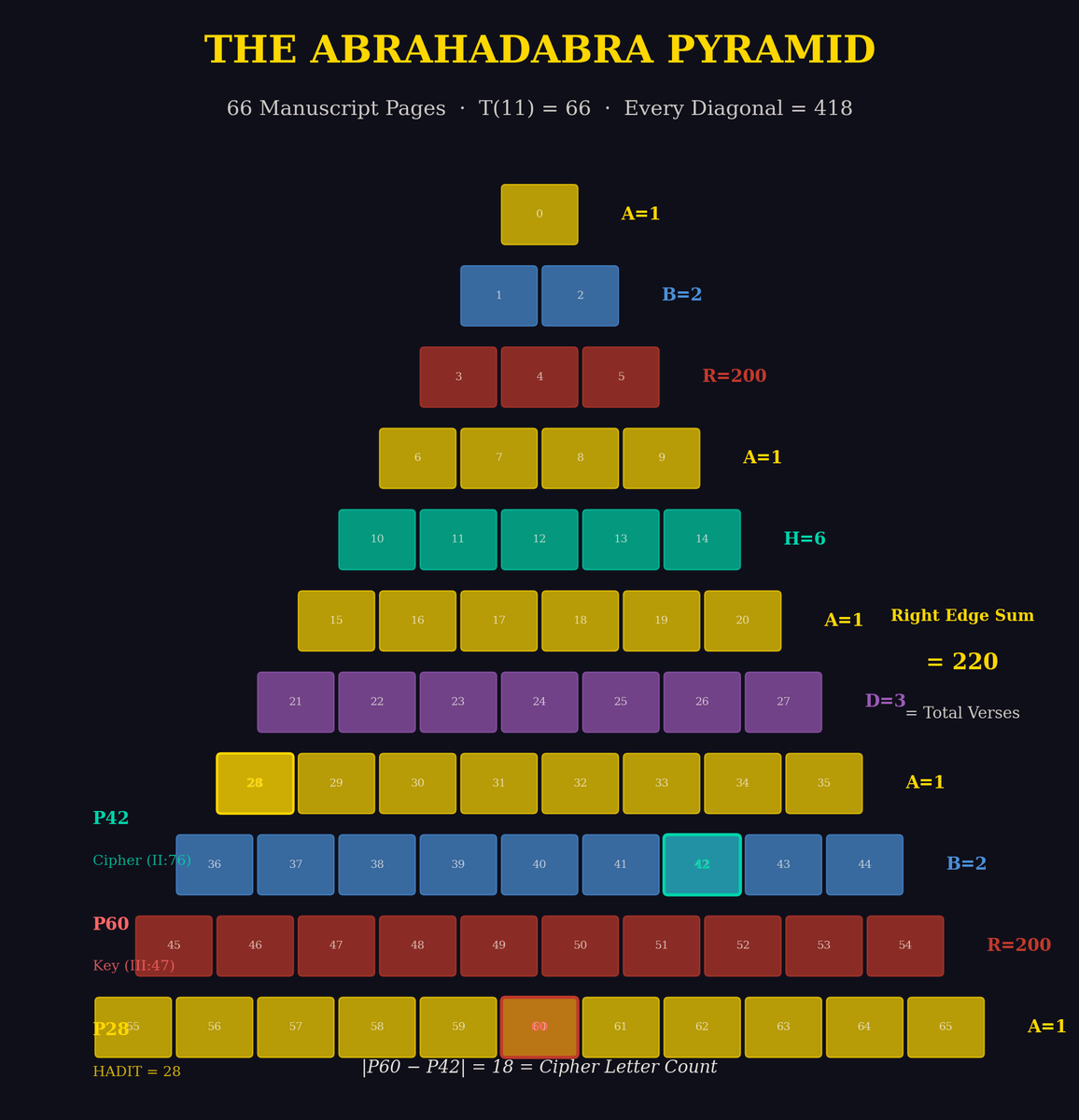 ABRAHADABRA Pyramid - 66 Pages in 11 Rows